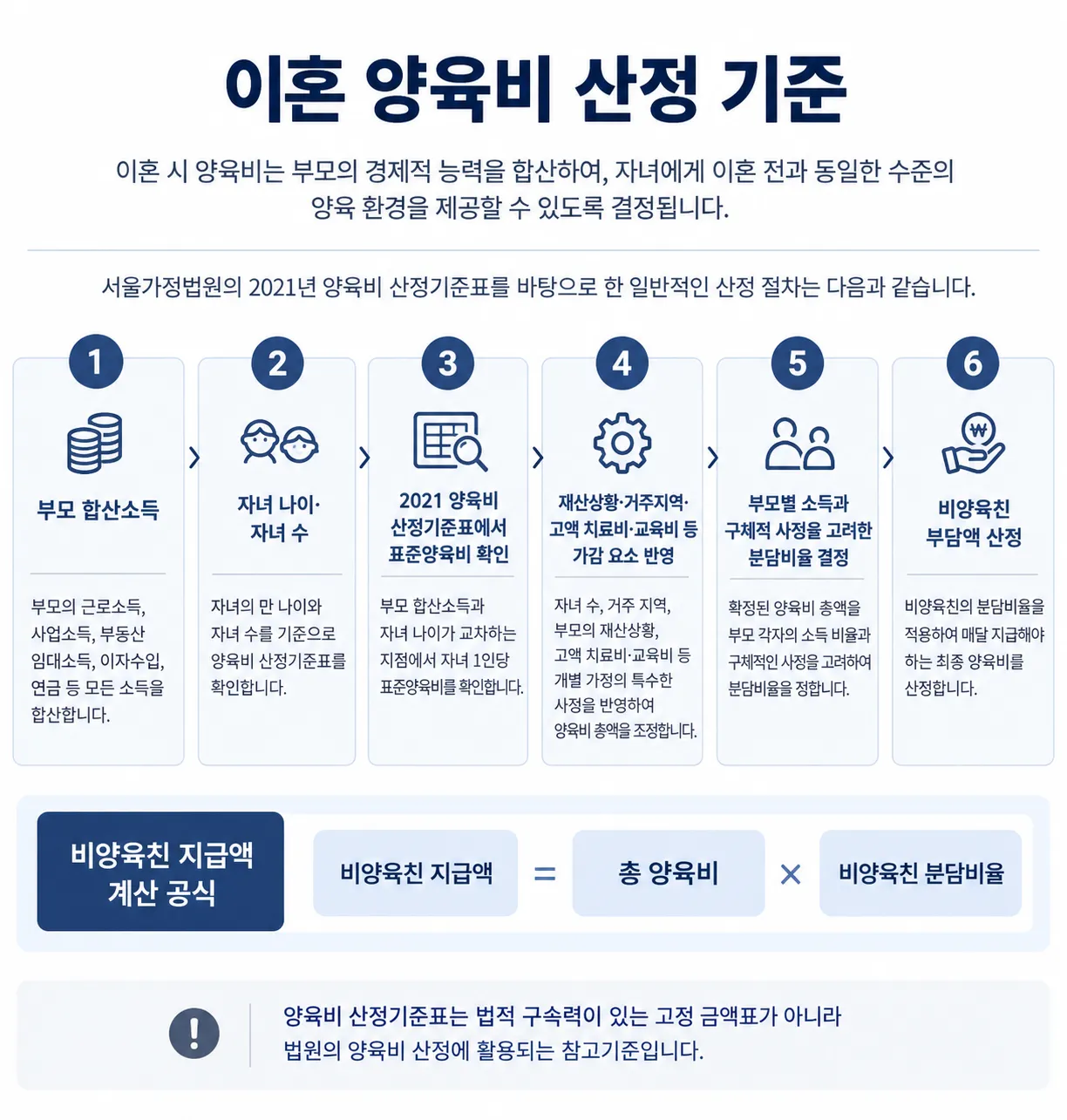 양육비 산정 기준
