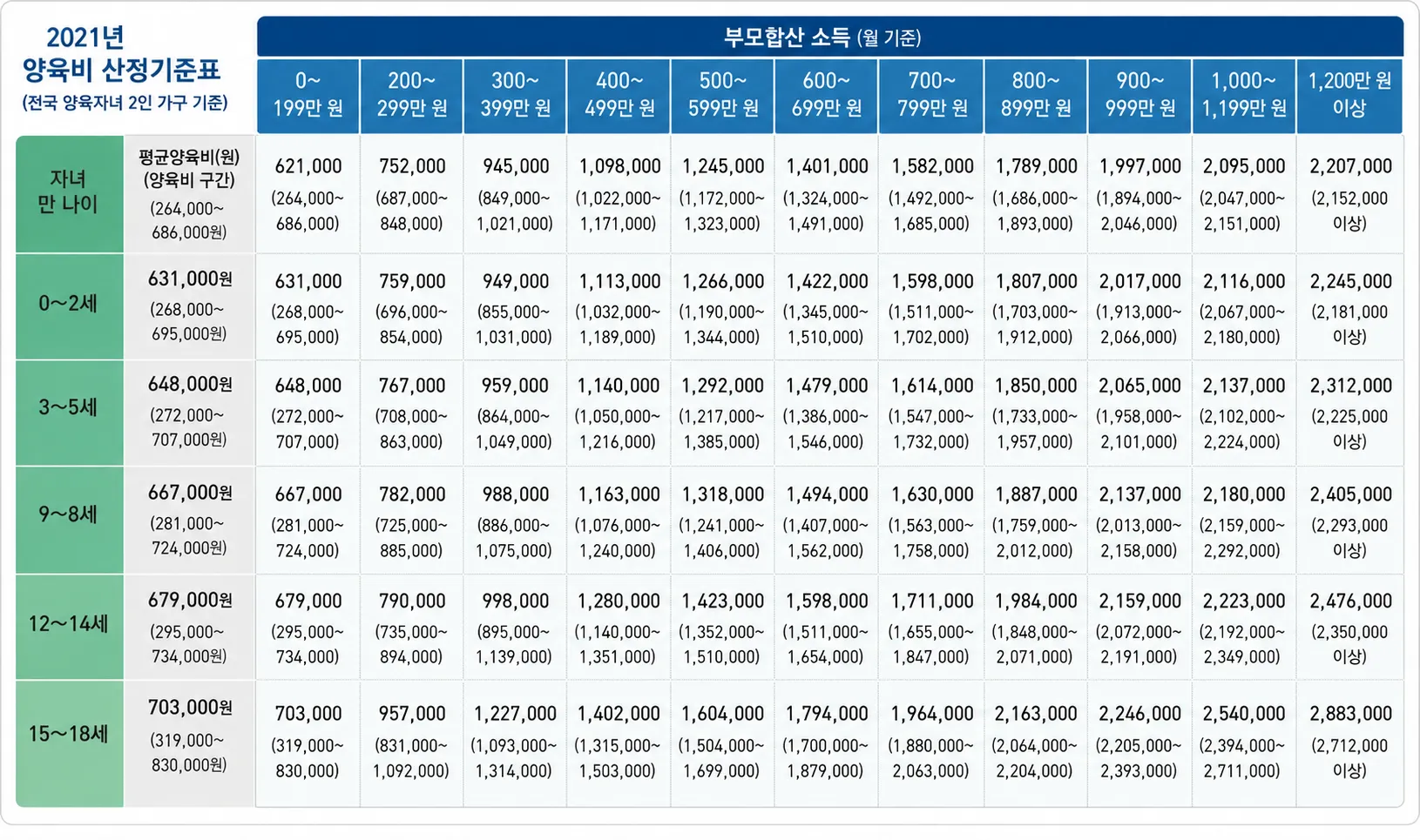 양육비 산정 기준표